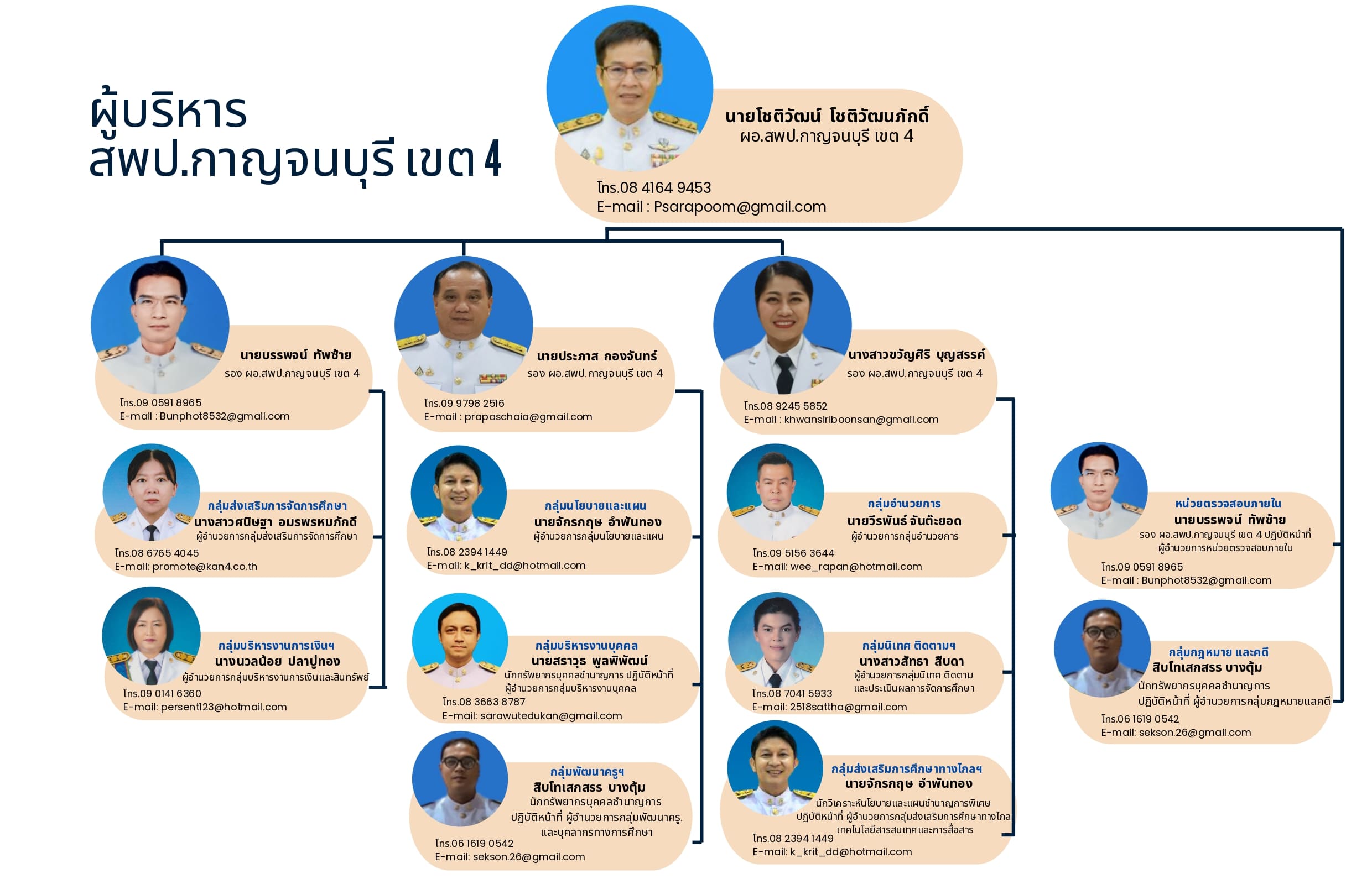 O2ข้อมูลผู้บริหาร